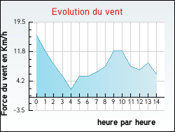 Evolution du vent de la ville Queudes