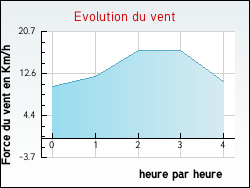 Evolution du vent de la ville Qu�ven