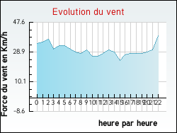 Evolution du vent de la ville Qu�villoncourt