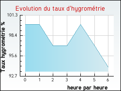Evolution du taux d'hygrom�trie de la ville Queyrac