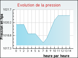 Evolution de la pression de la ville Queyrac