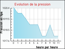 Evolution de la pression de la ville Queyrac