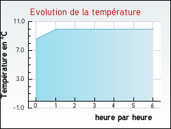 Evolution de la temp�rature de la ville de Queyrac