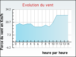 Evolution du vent de la ville Queyrac