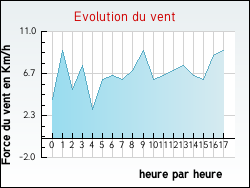 Evolution du vent de la ville Queyrac