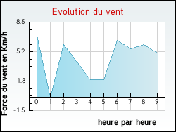 Evolution du vent de la ville Queyrac