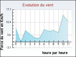 Evolution du vent de la ville Queyrac