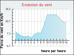 Evolution du vent de la ville Qu�zac