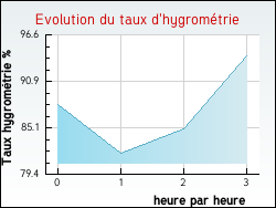 Evolution du taux d'hygromtrie de la ville Quibou