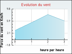 Evolution du vent de la ville Quibou