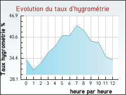 Evolution du taux d'hygrom�trie de la ville Quiers-sur-B�zonde