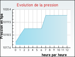 Evolution de la pression de la ville Quiers-sur-B�zonde