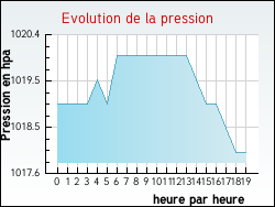 Evolution de la pression de la ville Quiers-sur-B�zonde