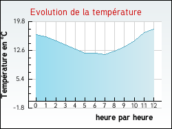 Evolution de la temp�rature de la ville de Quiers-sur-B�zonde