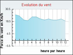 Evolution du vent de la ville Quiers-sur-B�zonde