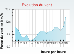 Evolution du vent de la ville Quiers-sur-B�zonde