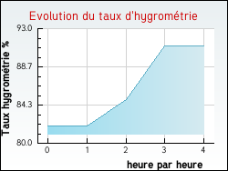 Evolution du taux d'hygromtrie de la ville Quiry-la-Motte