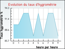Evolution du taux d'hygrom�trie de la ville Qui�ry-la-Motte