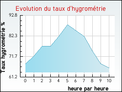 Evolution du taux d'hygrom�trie de la ville Qui�ry-la-Motte