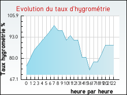Evolution du taux d'hygrom�trie de la ville Qui�ry-la-Motte
