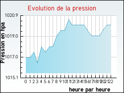 Evolution de la pression de la ville Qui�ry-la-Motte
