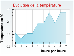 Evolution de la temp�rature de la ville de Qui�ry-la-Motte