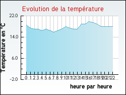 Evolution de la temp�rature de la ville de Qui�ry-la-Motte