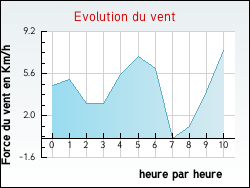 Evolution du vent de la ville Qui�ry-la-Motte