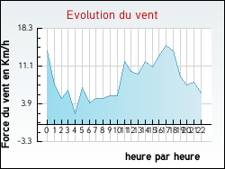 Evolution du vent de la ville Qui�ry-la-Motte