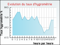 Evolution du taux d'hygromtrie de la ville Quiestde