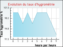 Evolution du taux d'hygrom�trie de la ville Quiest�de