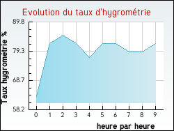Evolution du taux d'hygrom�trie de la ville Quiest�de