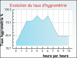 Evolution du taux d'hygrom�trie de la ville Quiest�de