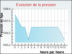 Evolution de la pression de la ville Quiestde