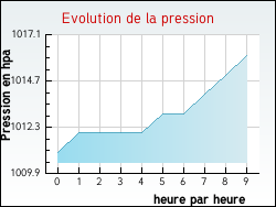Evolution de la pression de la ville Quiest�de