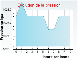 Evolution de la pression de la ville Quiest�de