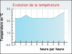 Evolution de la temp�rature de la ville de Quiest�de