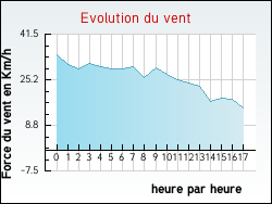 Evolution du vent de la ville Quiestde