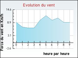 Evolution du vent de la ville Quiest�de