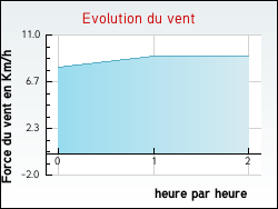 Evolution du vent de la ville Quiest�de
