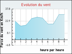 Evolution du vent de la ville Quiest�de