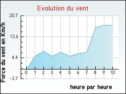 Evolution du vent de la ville Quiest�de