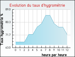 Evolution du taux d'hygromtrie de la ville Quilen