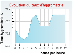 Evolution du taux d'hygromtrie de la ville Quilen