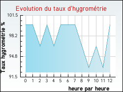 Evolution du taux d'hygrom�trie de la ville Quilen