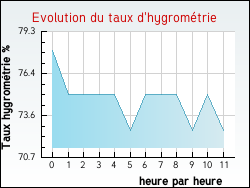 Evolution du taux d'hygrom�trie de la ville Quilen