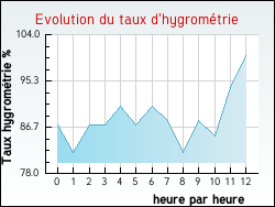 Evolution du taux d'hygrom�trie de la ville Quilen
