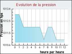 Evolution de la pression de la ville Quilen
