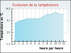 Evolution de la temp�rature de la ville de Quilen