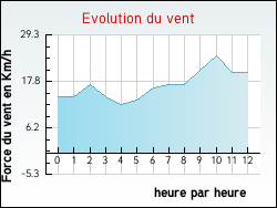 Evolution du vent de la ville Quilen